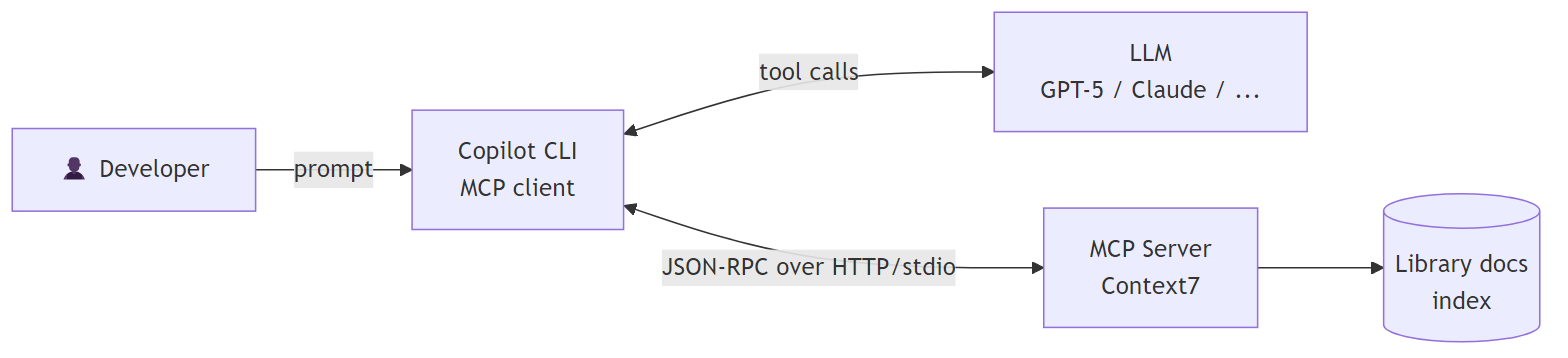 Wiring GitHub Copilot CLI to a Dockerised MCP server — the Context7 ...