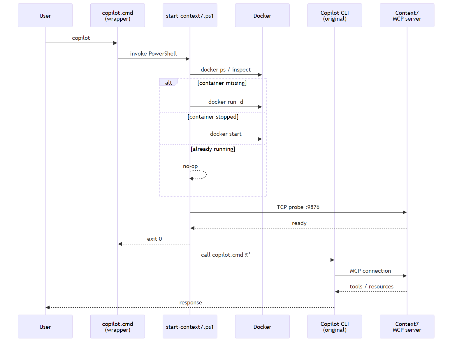 Wiring GitHub Copilot CLI to a Dockerised MCP server — the Context7 ...